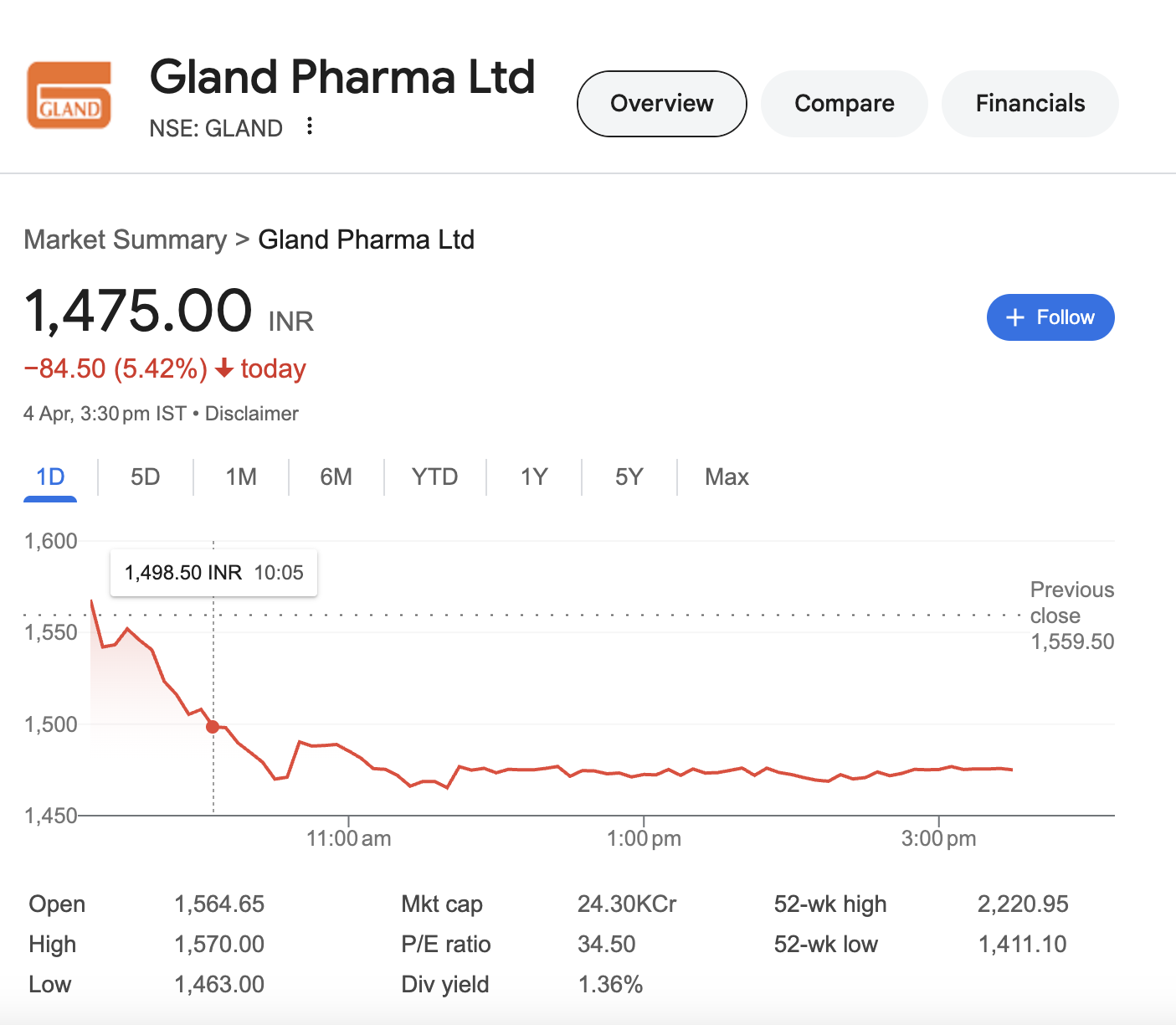 Gland Pharma Secures US FDA Approval for Acetaminophen Injection: Strengthening Its Position in the Global Injectable Market
